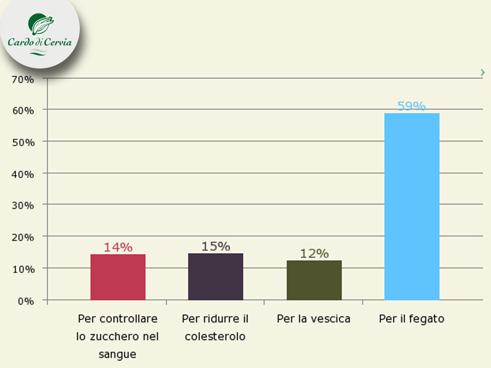 benefici cardo di cervia